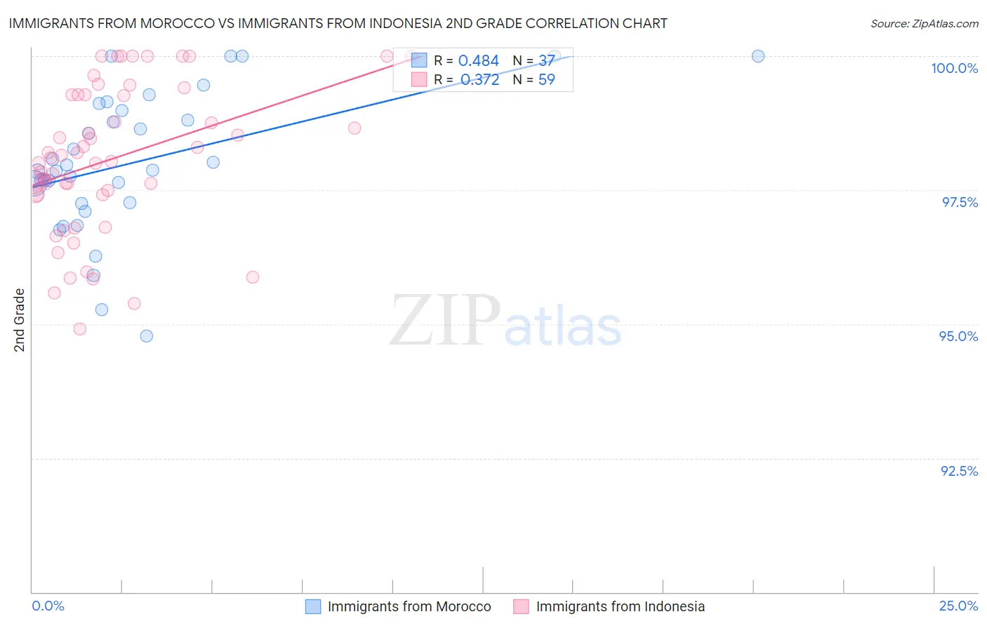 Immigrants from Morocco vs Immigrants from Indonesia 2nd Grade