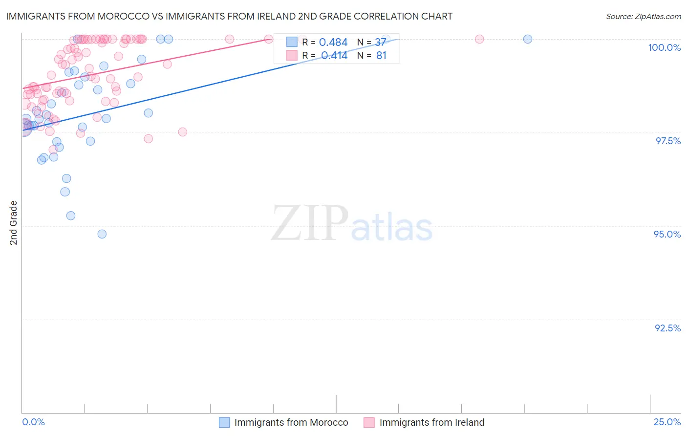 Immigrants from Morocco vs Immigrants from Ireland 2nd Grade