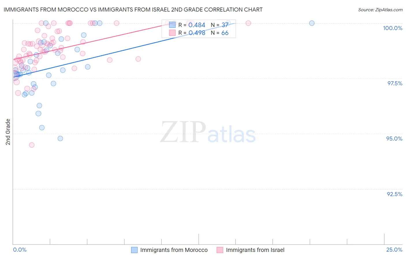 Immigrants from Morocco vs Immigrants from Israel 2nd Grade