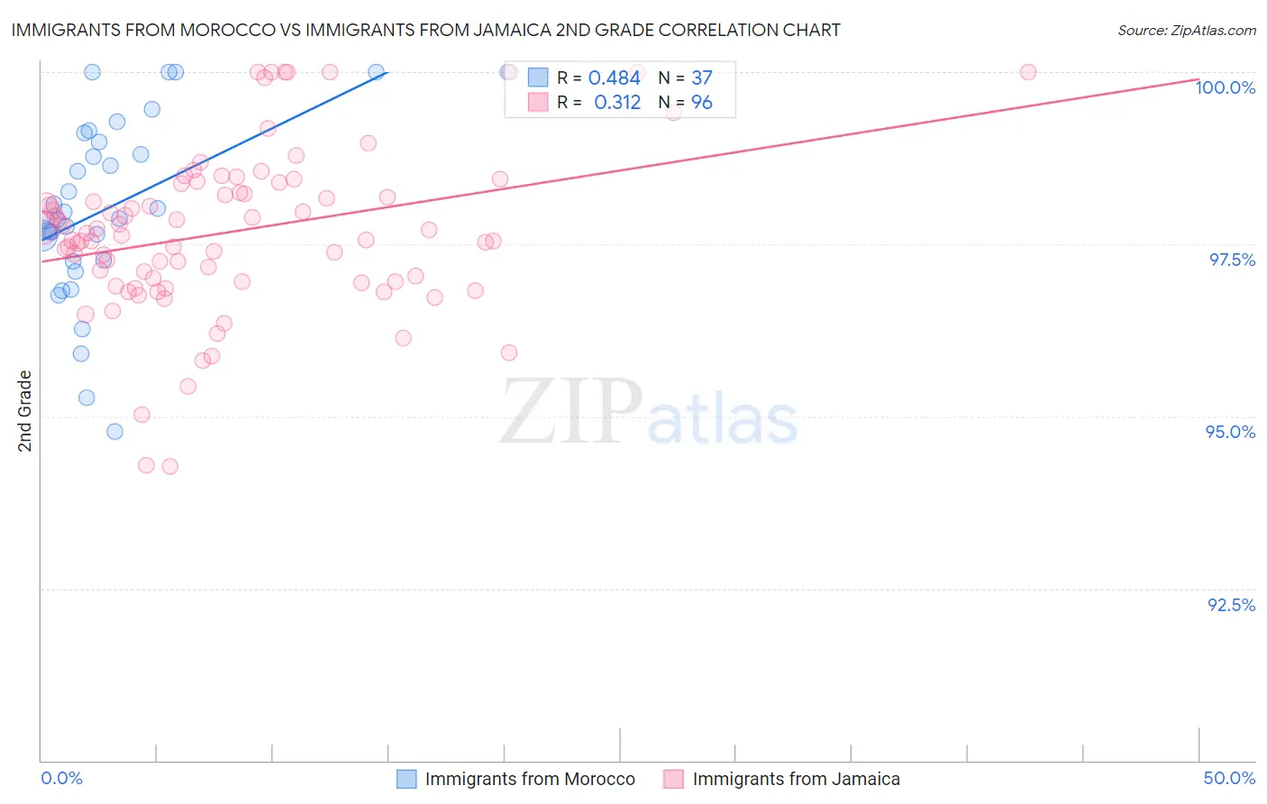 Immigrants from Morocco vs Immigrants from Jamaica 2nd Grade