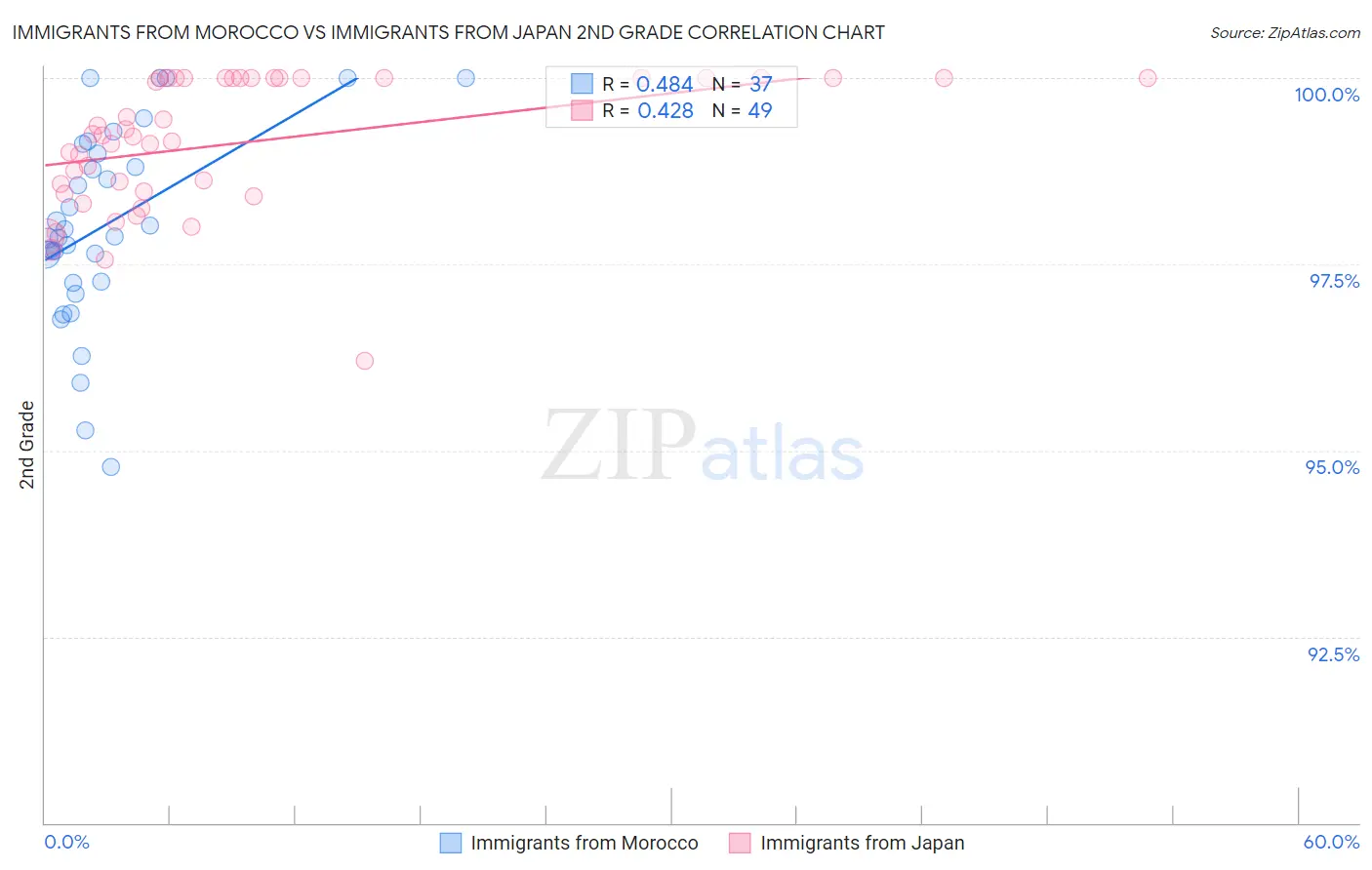 Immigrants from Morocco vs Immigrants from Japan 2nd Grade