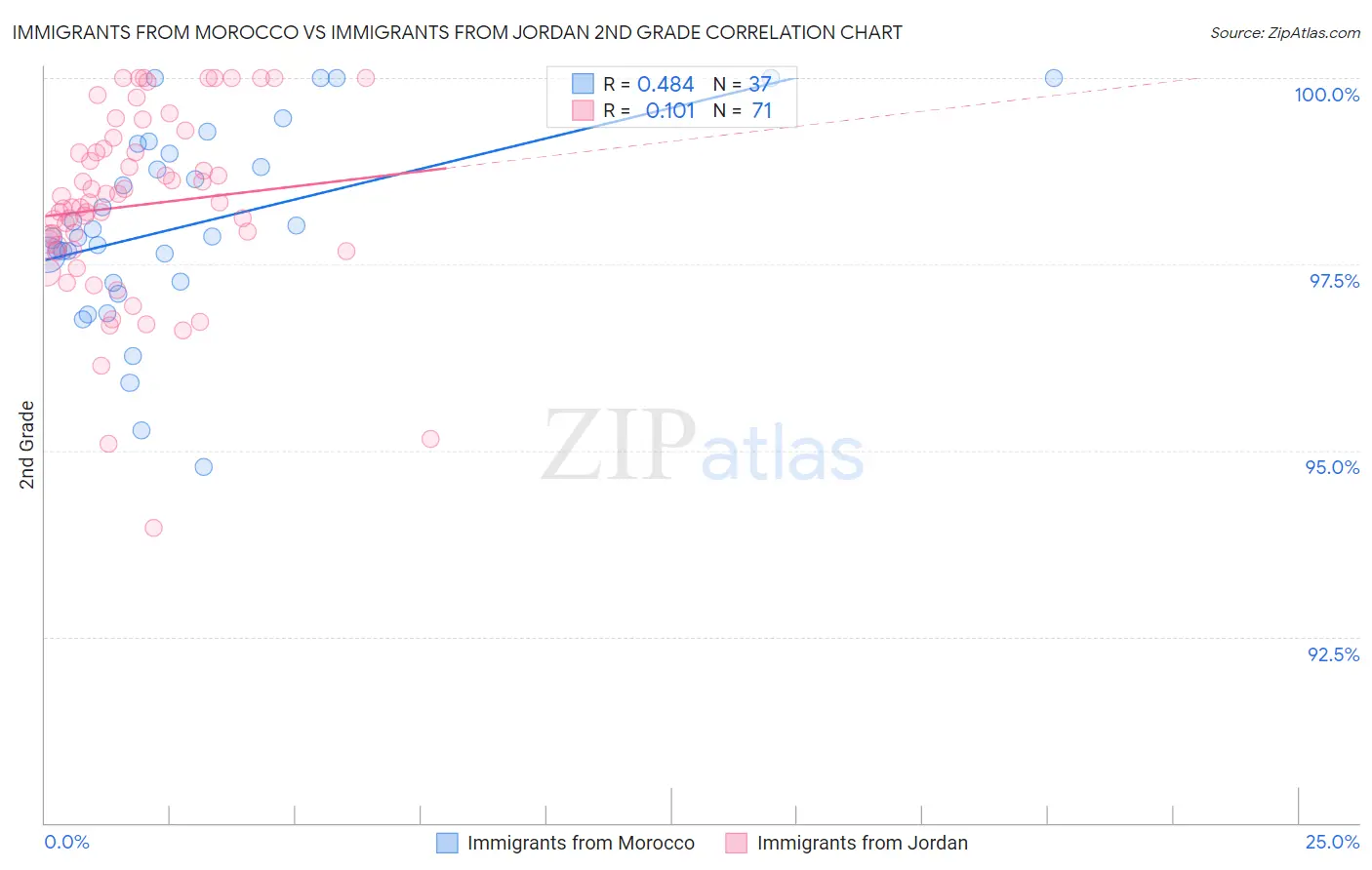 Immigrants from Morocco vs Immigrants from Jordan 2nd Grade