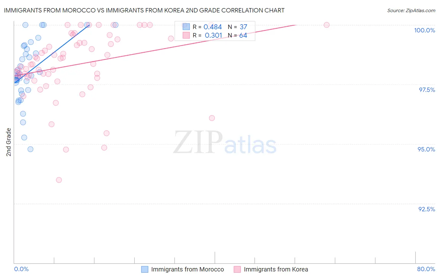 Immigrants from Morocco vs Immigrants from Korea 2nd Grade