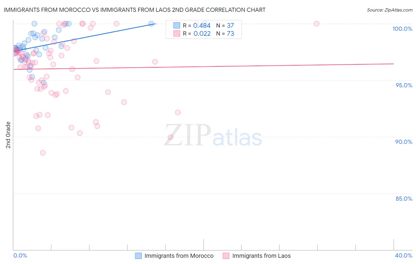 Immigrants from Morocco vs Immigrants from Laos 2nd Grade