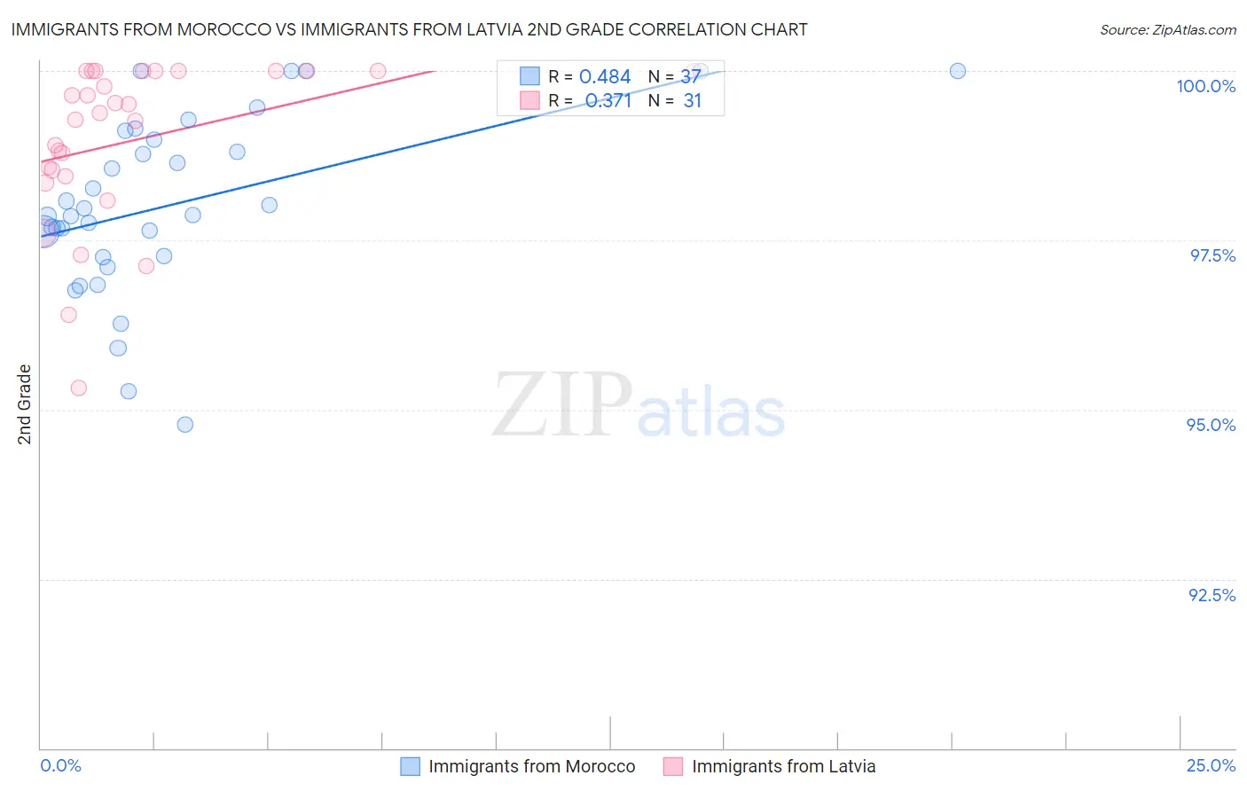 Immigrants from Morocco vs Immigrants from Latvia 2nd Grade