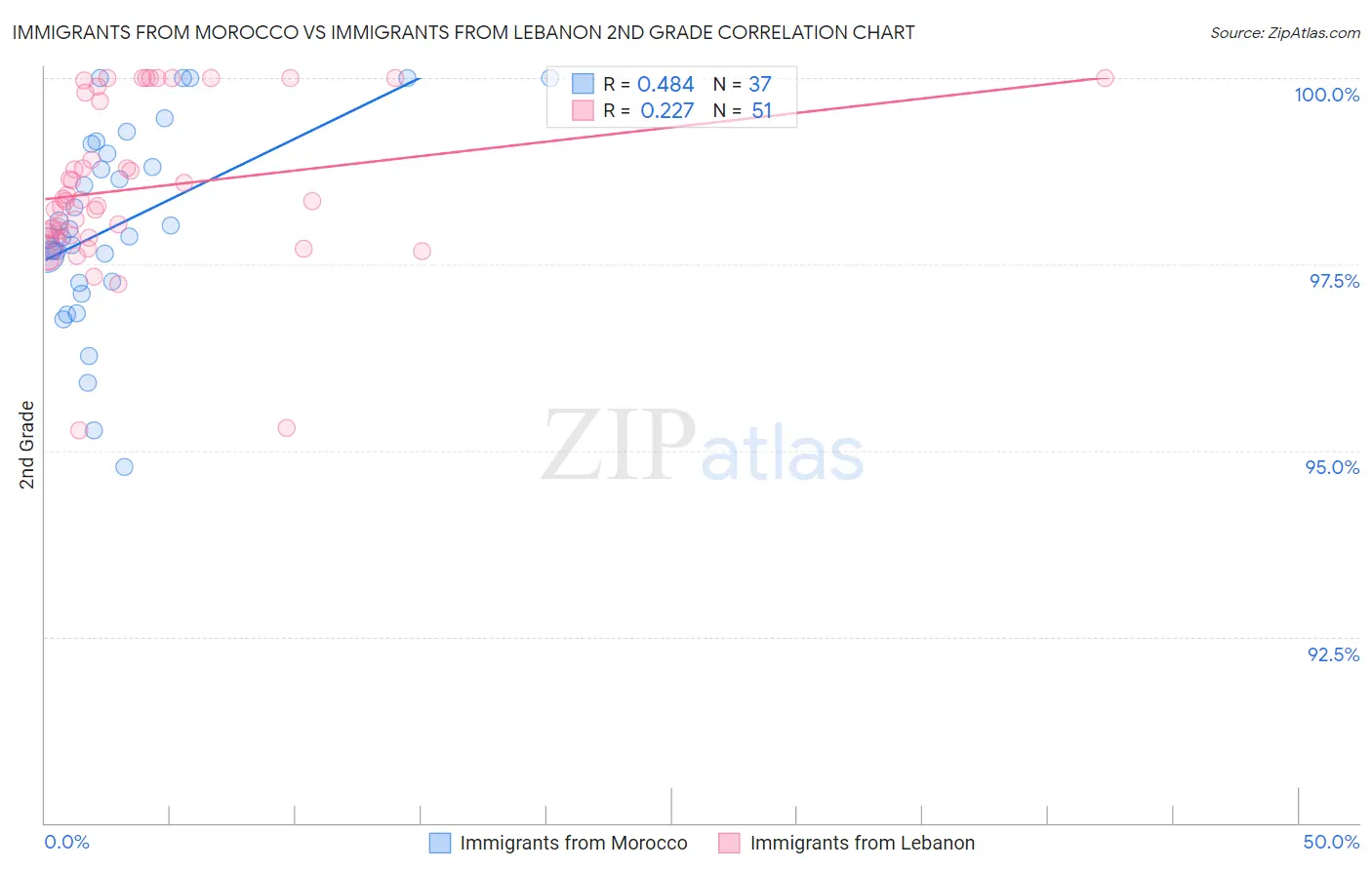 Immigrants from Morocco vs Immigrants from Lebanon 2nd Grade