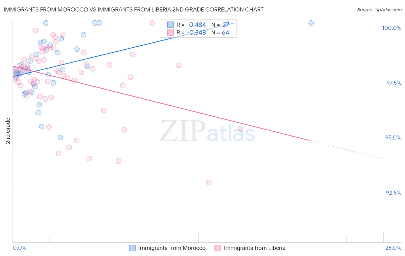 Immigrants from Morocco vs Immigrants from Liberia 2nd Grade