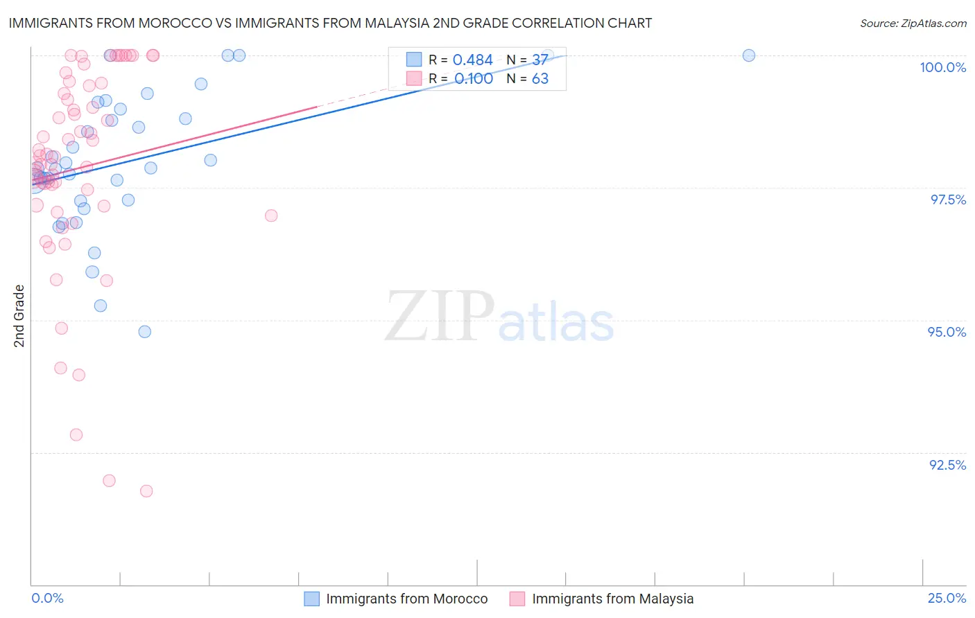 Immigrants from Morocco vs Immigrants from Malaysia 2nd Grade