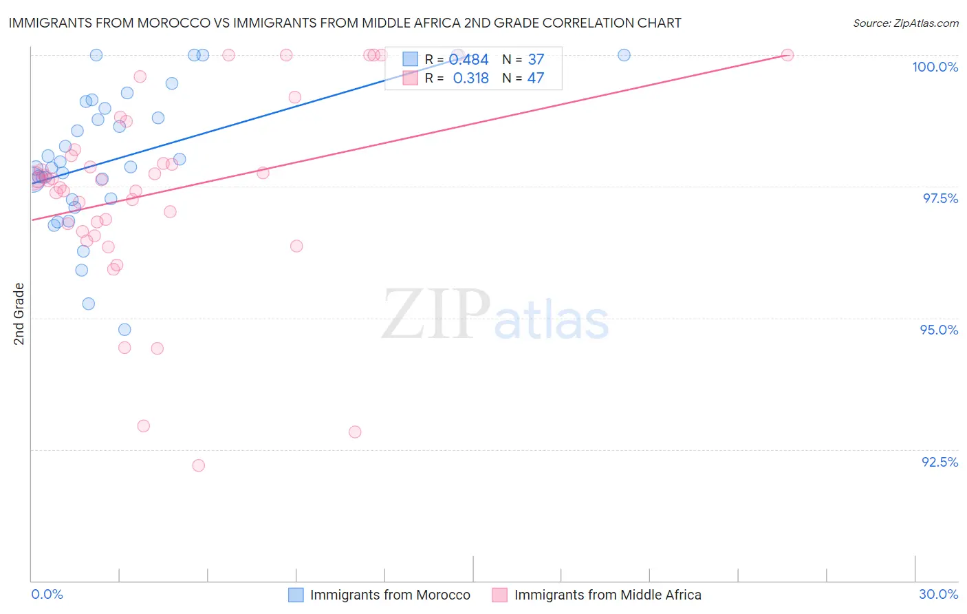 Immigrants from Morocco vs Immigrants from Middle Africa 2nd Grade