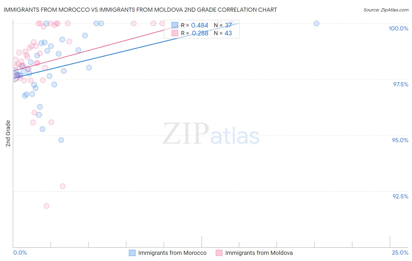 Immigrants from Morocco vs Immigrants from Moldova 2nd Grade