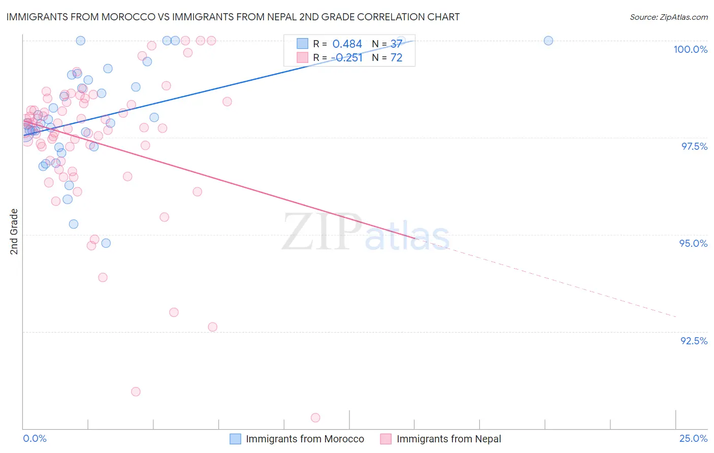 Immigrants from Morocco vs Immigrants from Nepal 2nd Grade