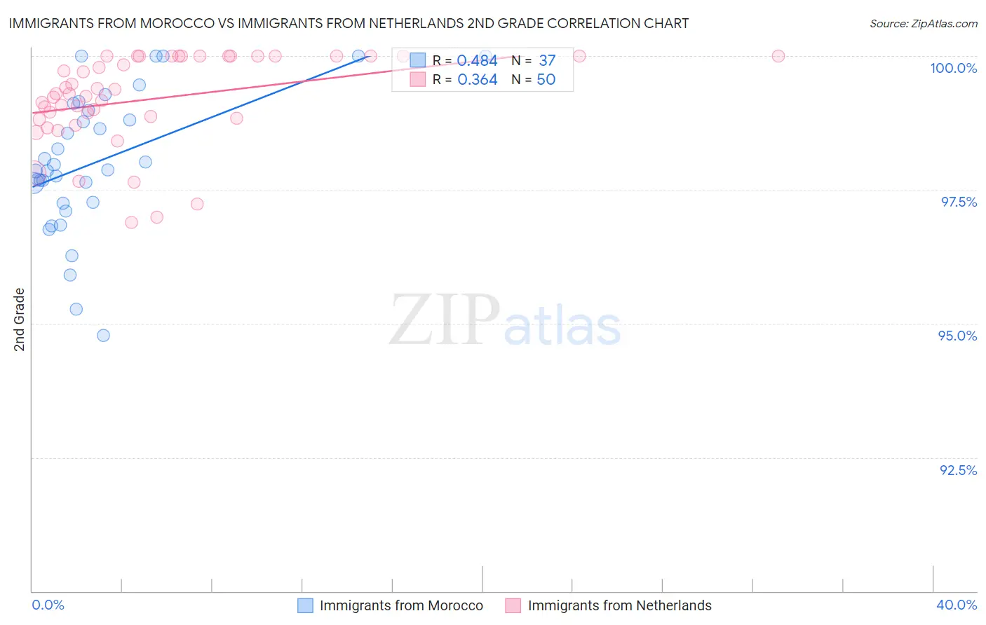 Immigrants from Morocco vs Immigrants from Netherlands 2nd Grade