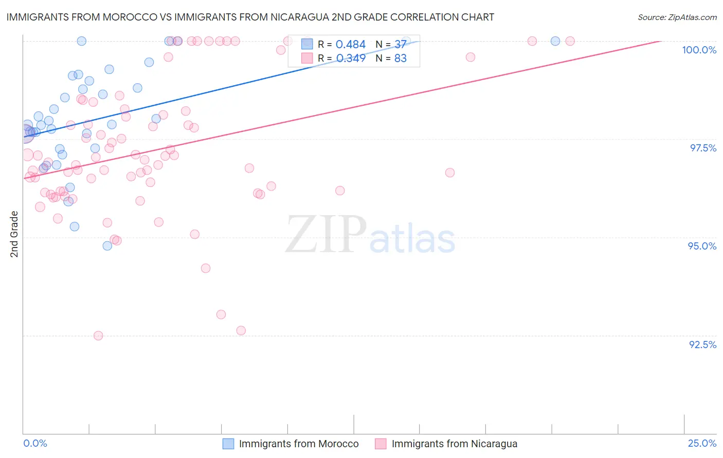 Immigrants from Morocco vs Immigrants from Nicaragua 2nd Grade