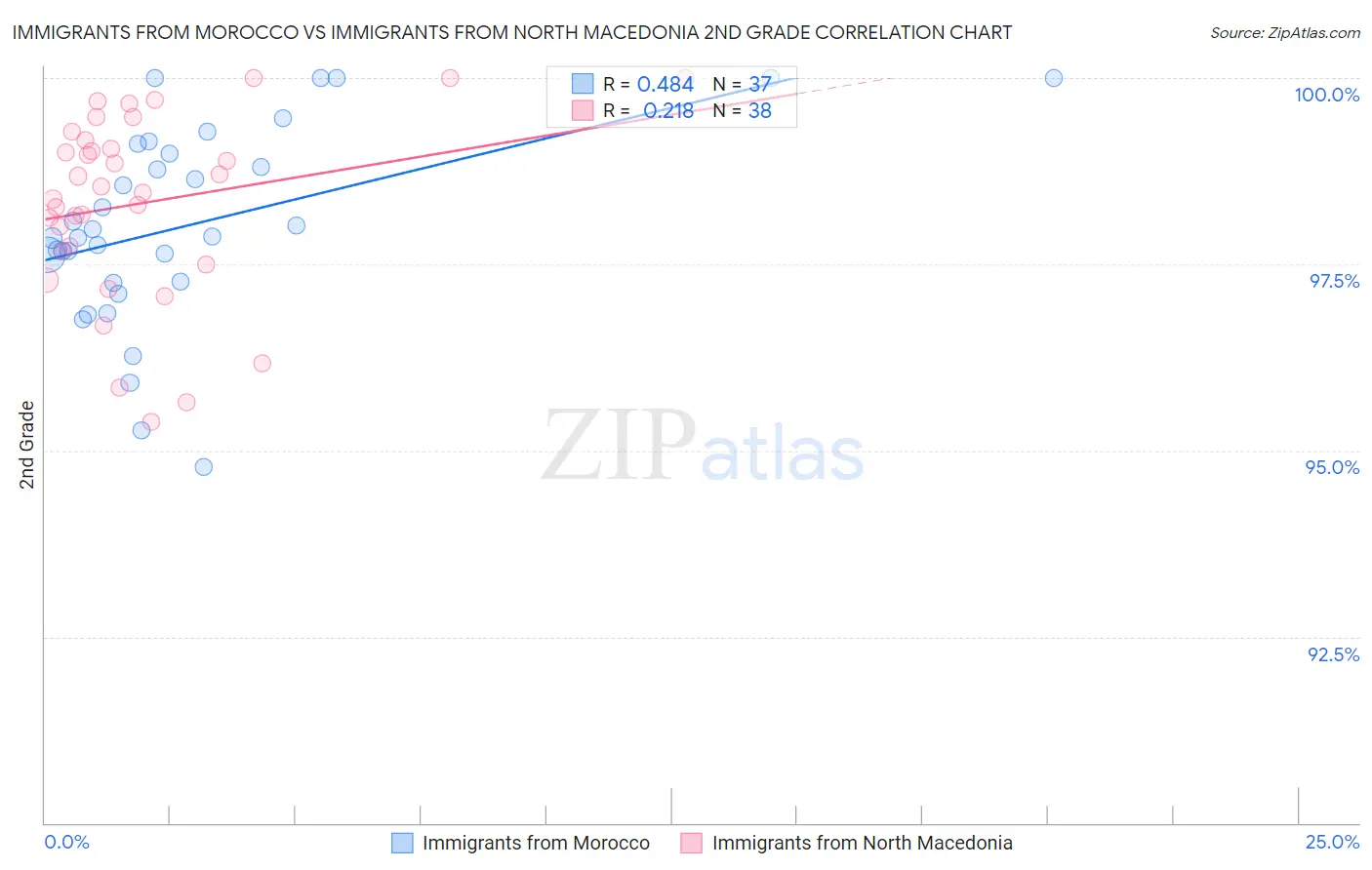 Immigrants from Morocco vs Immigrants from North Macedonia 2nd Grade