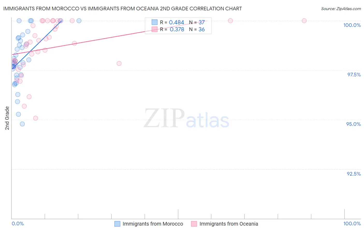 Immigrants from Morocco vs Immigrants from Oceania 2nd Grade