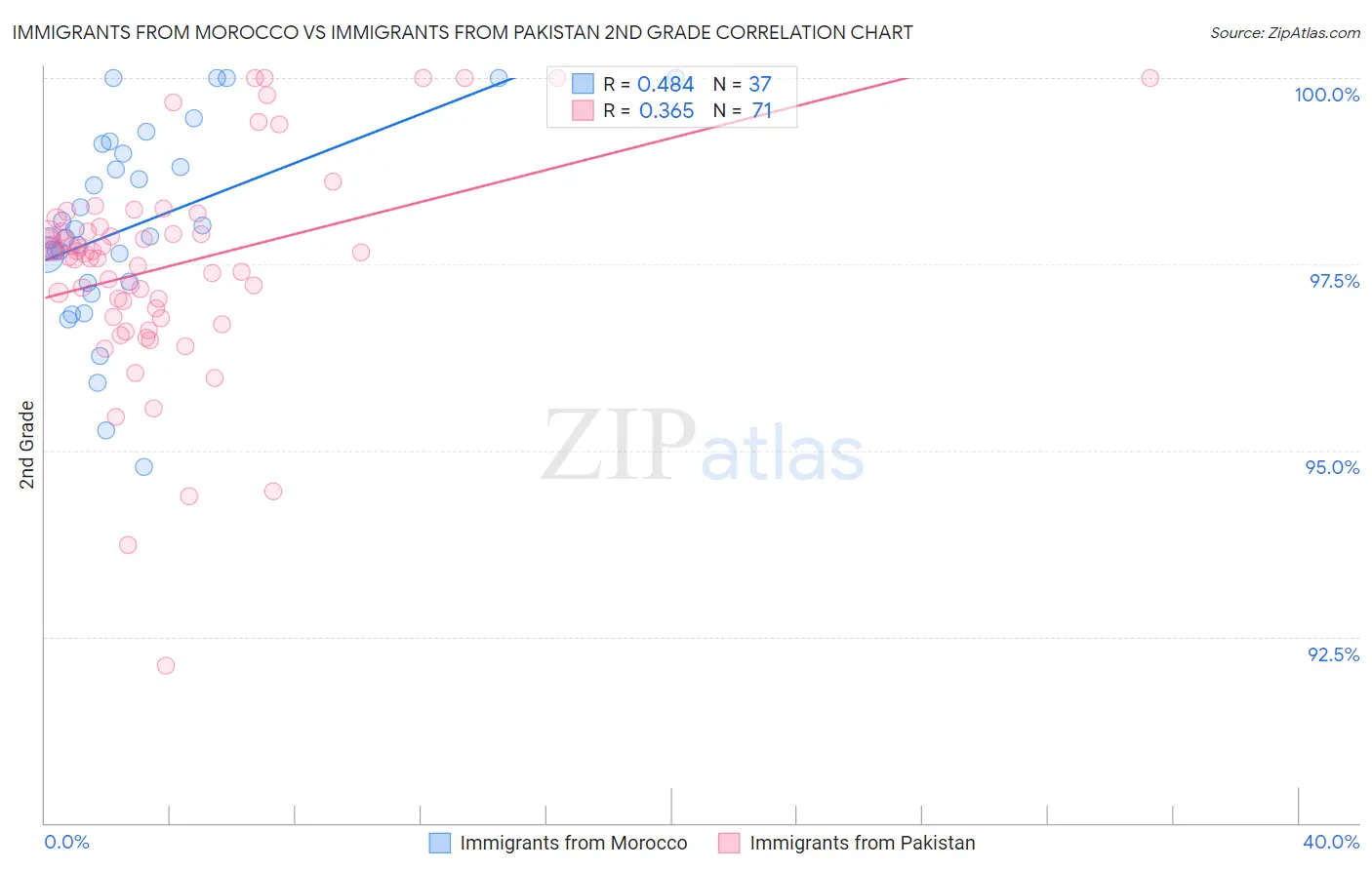 Immigrants from Morocco vs Immigrants from Pakistan 2nd Grade