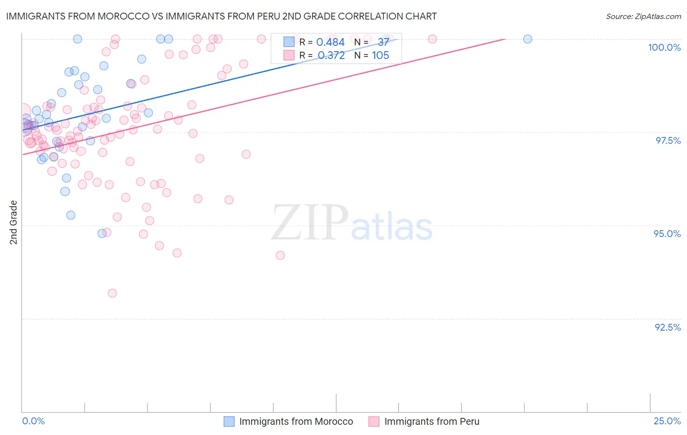 Immigrants from Morocco vs Immigrants from Peru 2nd Grade
