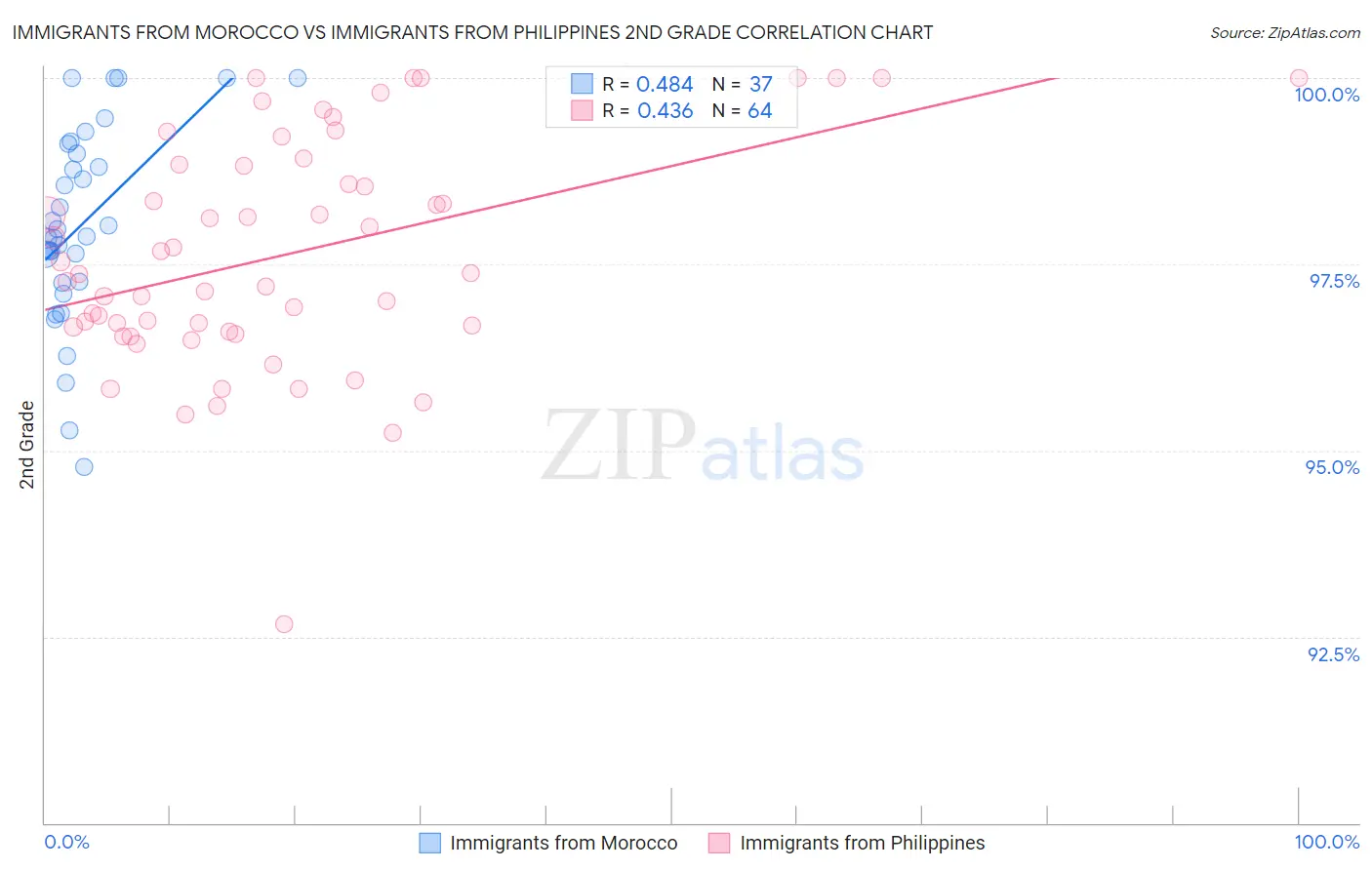 Immigrants from Morocco vs Immigrants from Philippines 2nd Grade