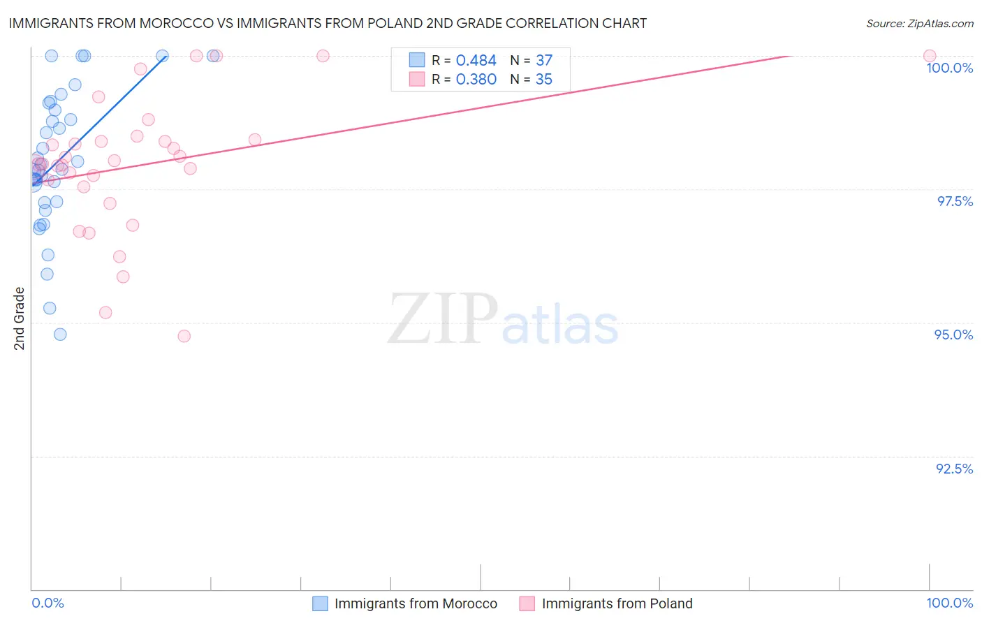 Immigrants from Morocco vs Immigrants from Poland 2nd Grade