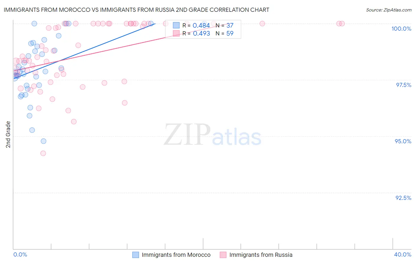 Immigrants from Morocco vs Immigrants from Russia 2nd Grade