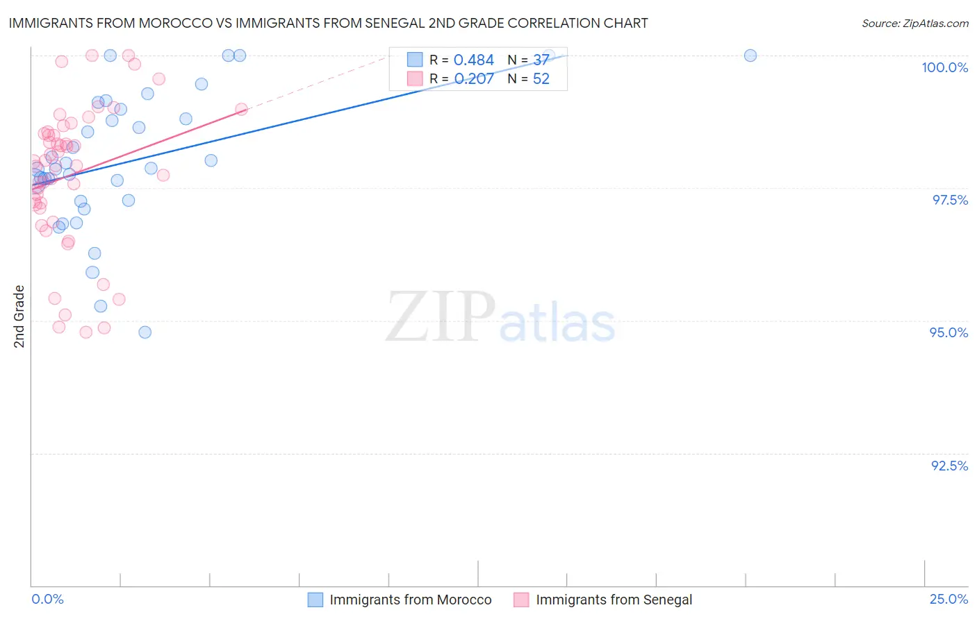 Immigrants from Morocco vs Immigrants from Senegal 2nd Grade