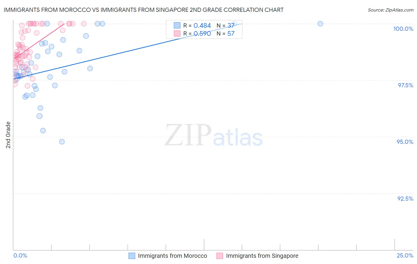 Immigrants from Morocco vs Immigrants from Singapore 2nd Grade