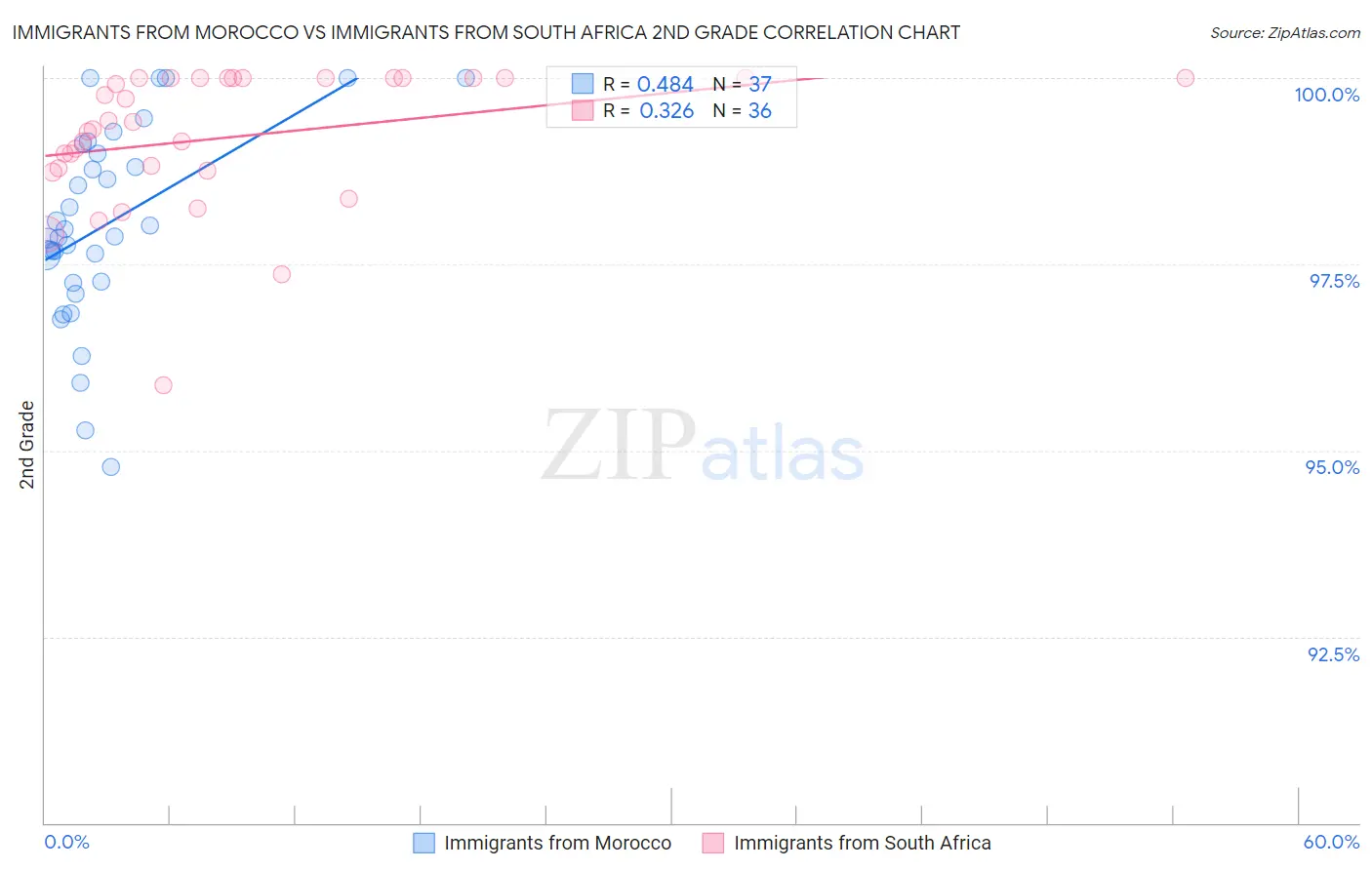 Immigrants from Morocco vs Immigrants from South Africa 2nd Grade