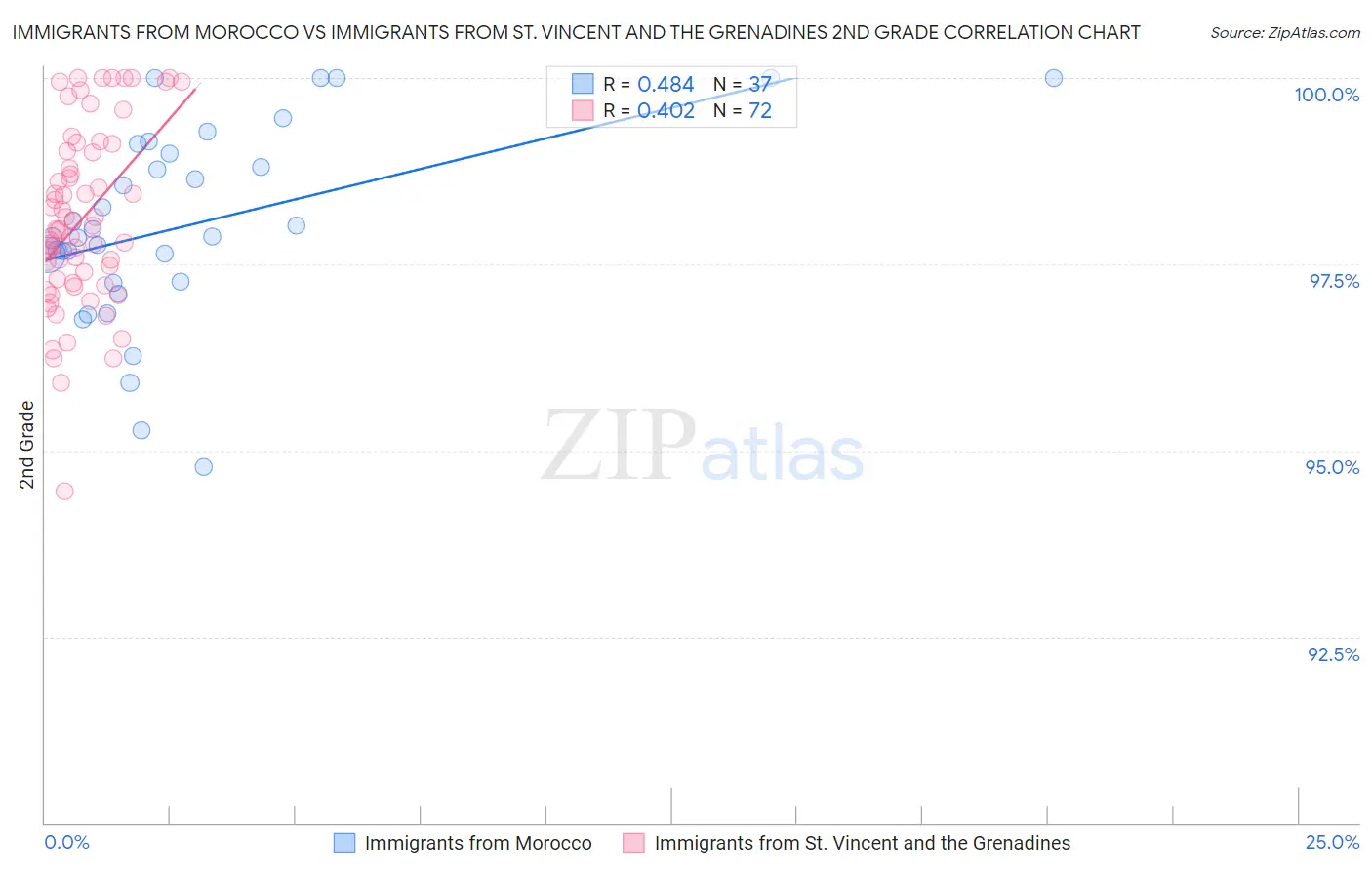 Immigrants from Morocco vs Immigrants from St. Vincent and the Grenadines 2nd Grade