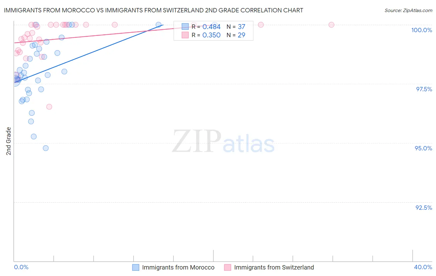 Immigrants from Morocco vs Immigrants from Switzerland 2nd Grade