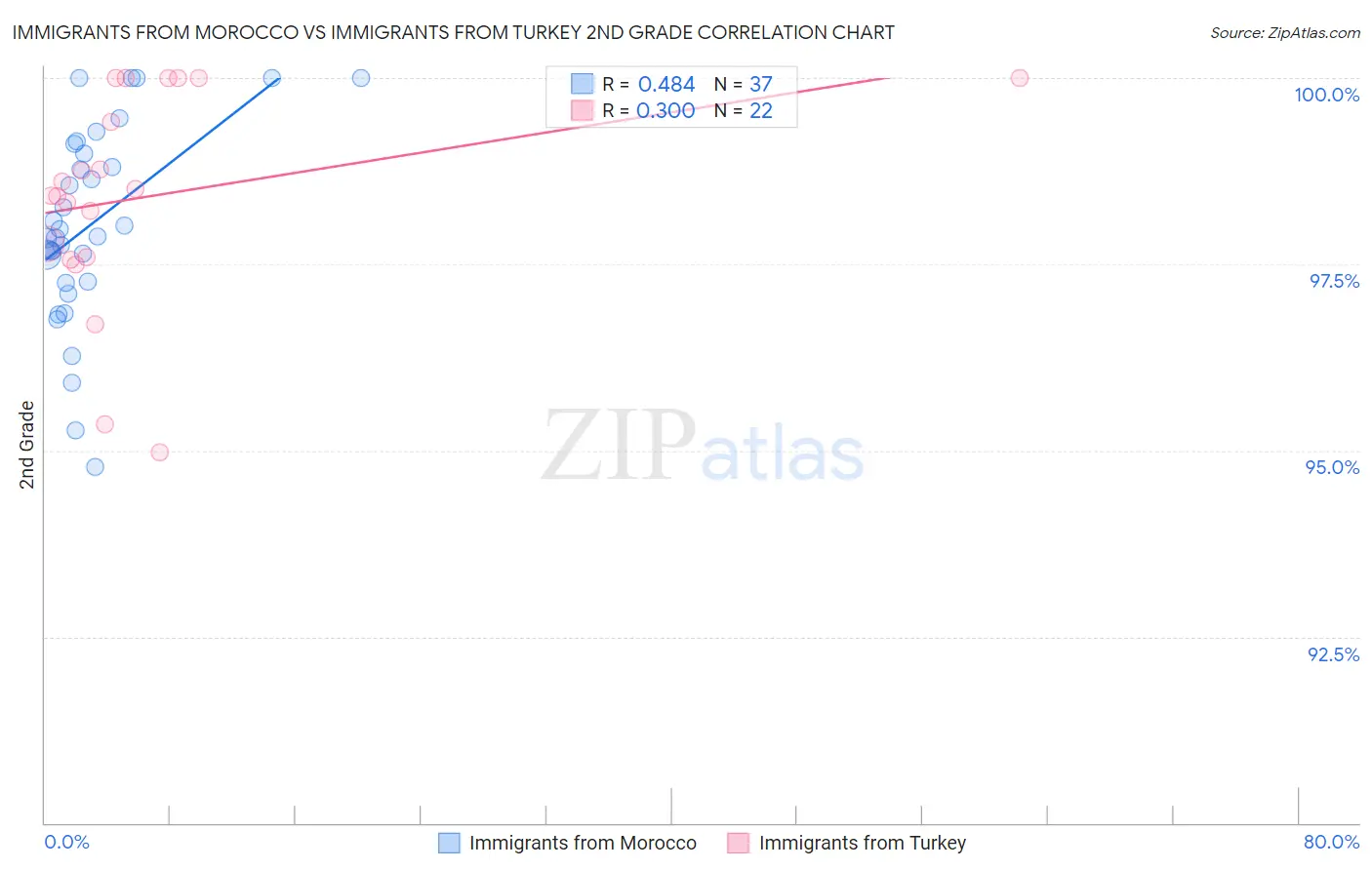 Immigrants from Morocco vs Immigrants from Turkey 2nd Grade