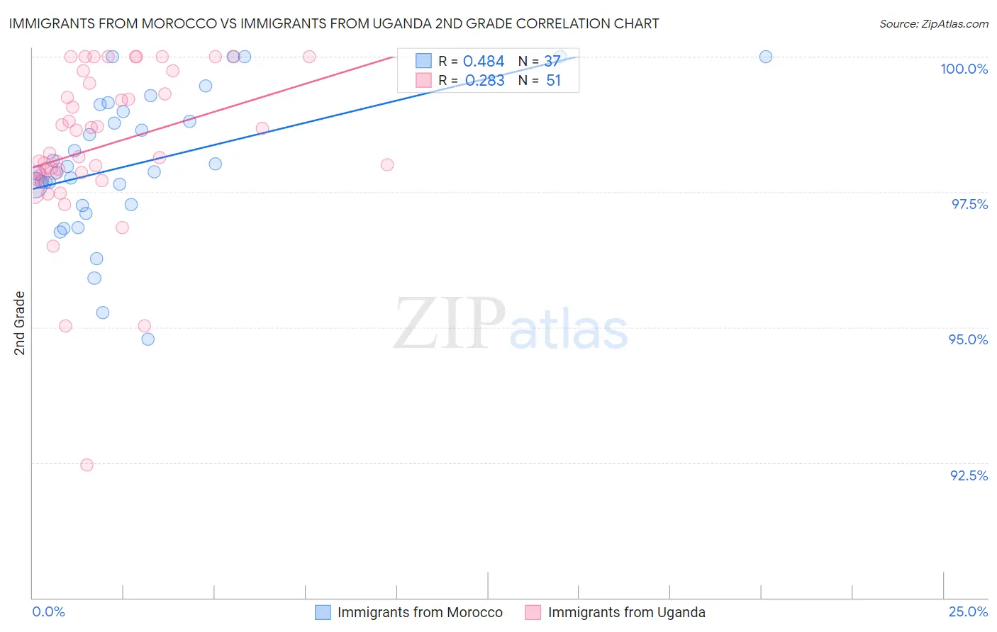 Immigrants from Morocco vs Immigrants from Uganda 2nd Grade