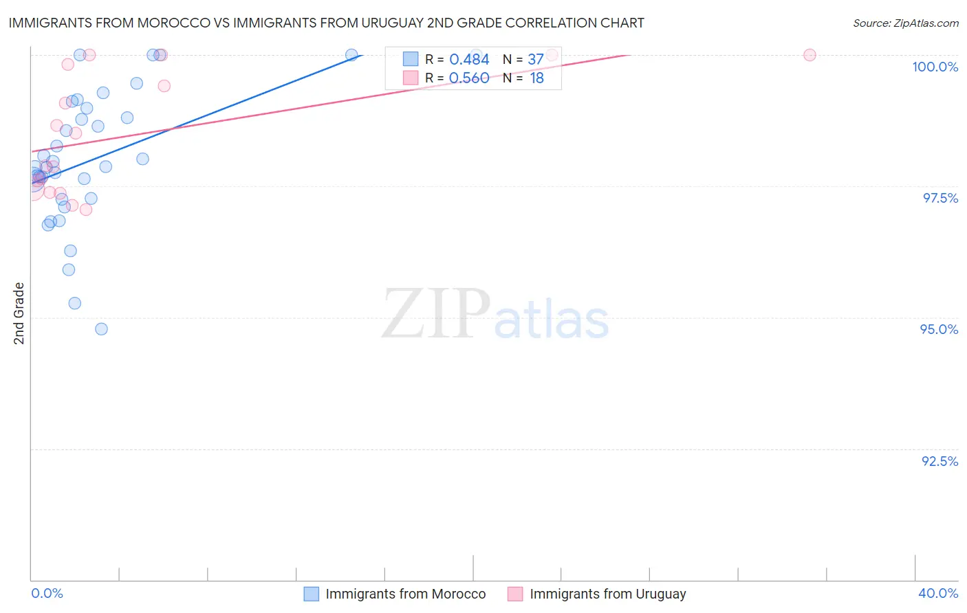 Immigrants from Morocco vs Immigrants from Uruguay 2nd Grade