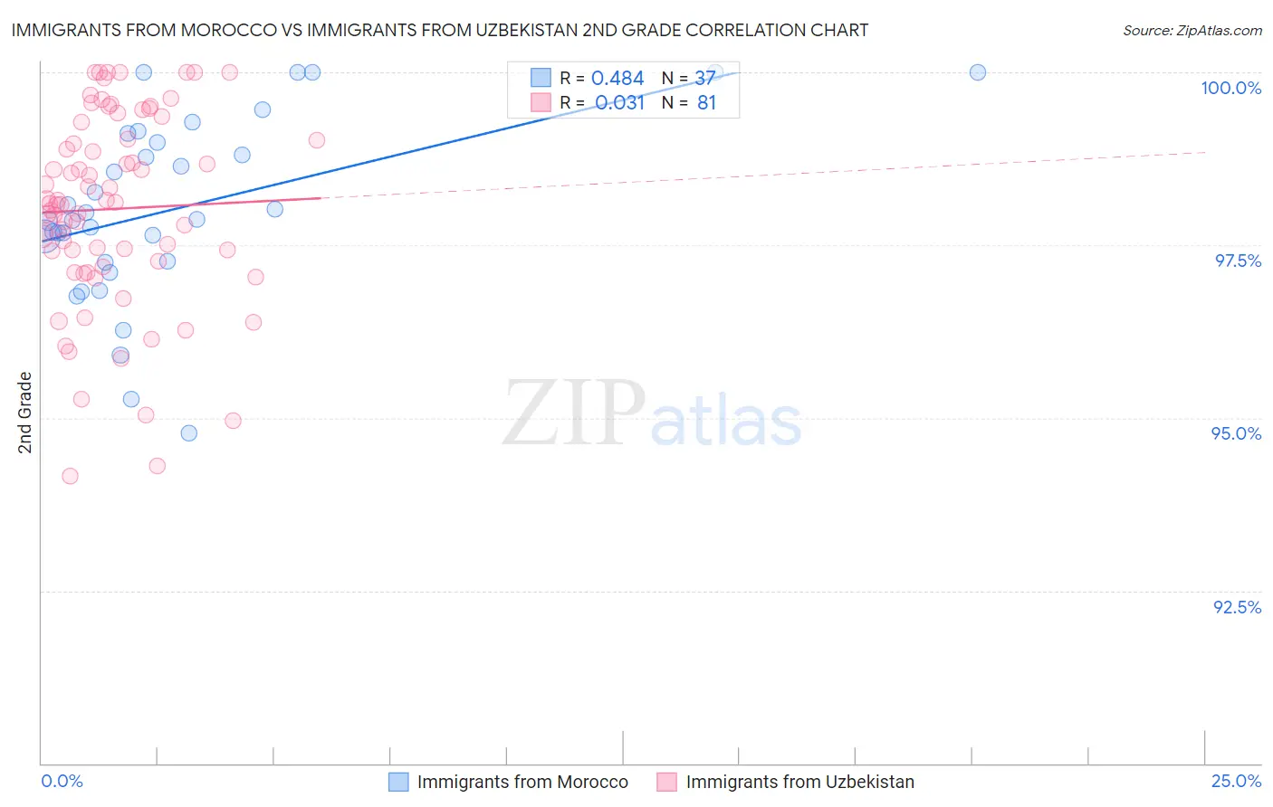 Immigrants from Morocco vs Immigrants from Uzbekistan 2nd Grade