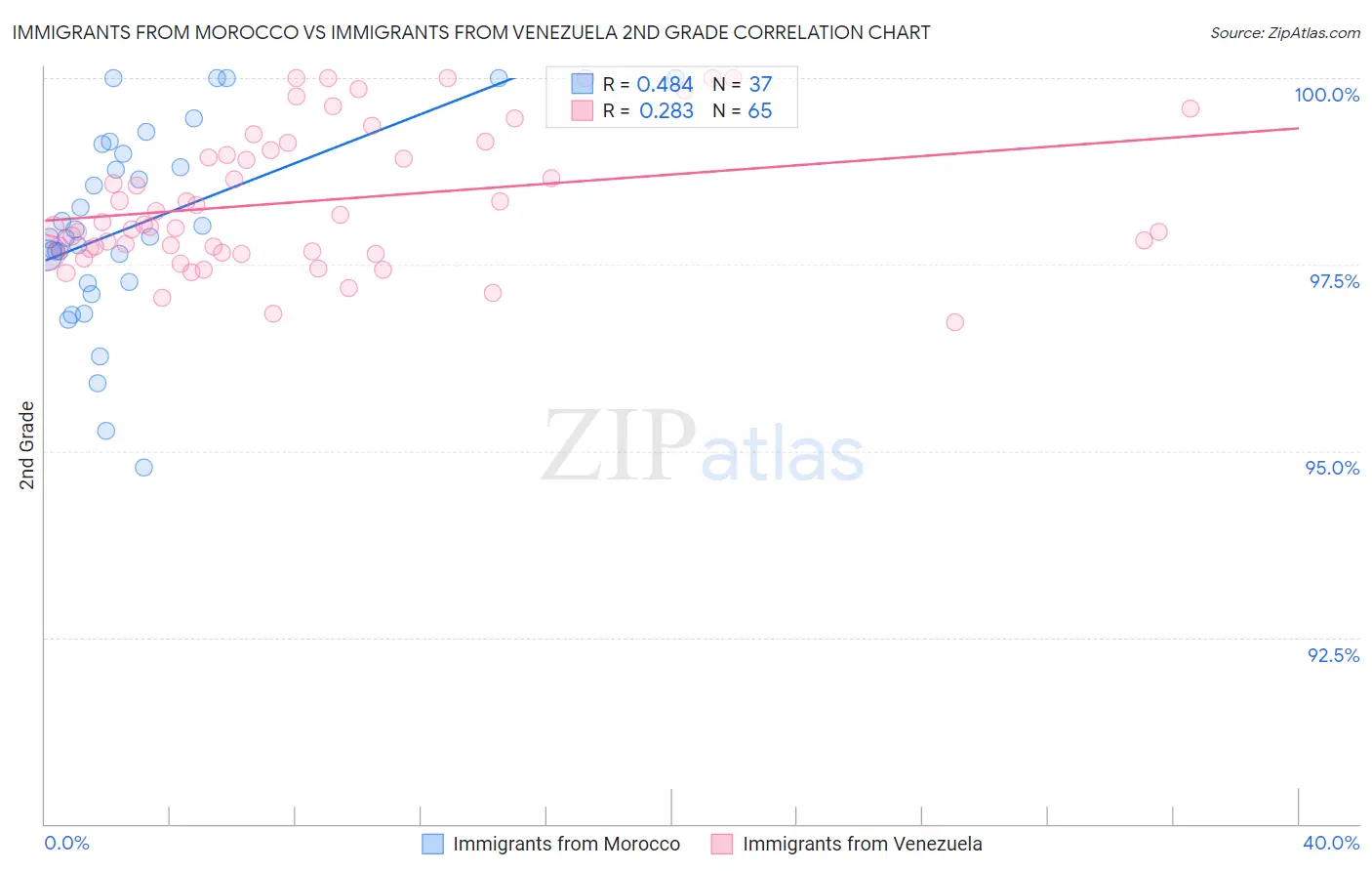 Immigrants from Morocco vs Immigrants from Venezuela 2nd Grade