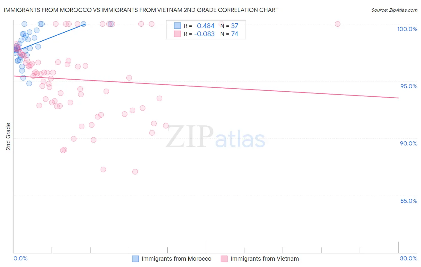 Immigrants from Morocco vs Immigrants from Vietnam 2nd Grade