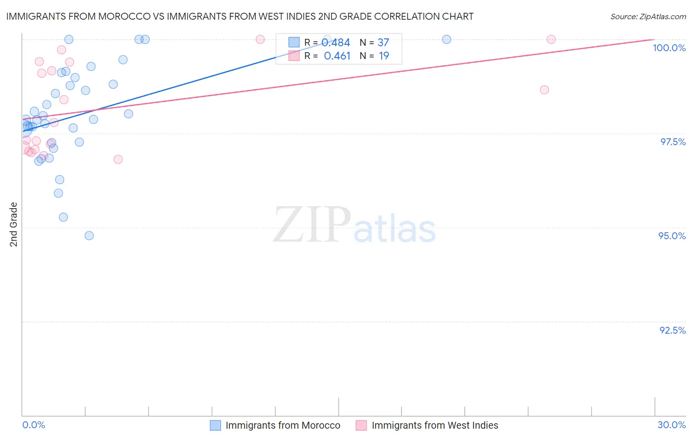 Immigrants from Morocco vs Immigrants from West Indies 2nd Grade
