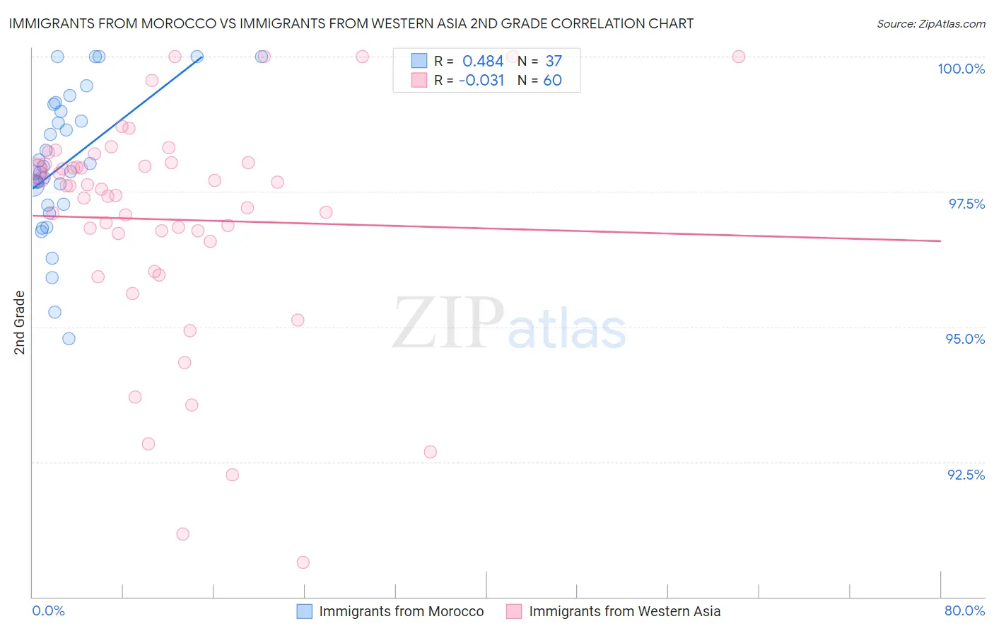 Immigrants from Morocco vs Immigrants from Western Asia 2nd Grade