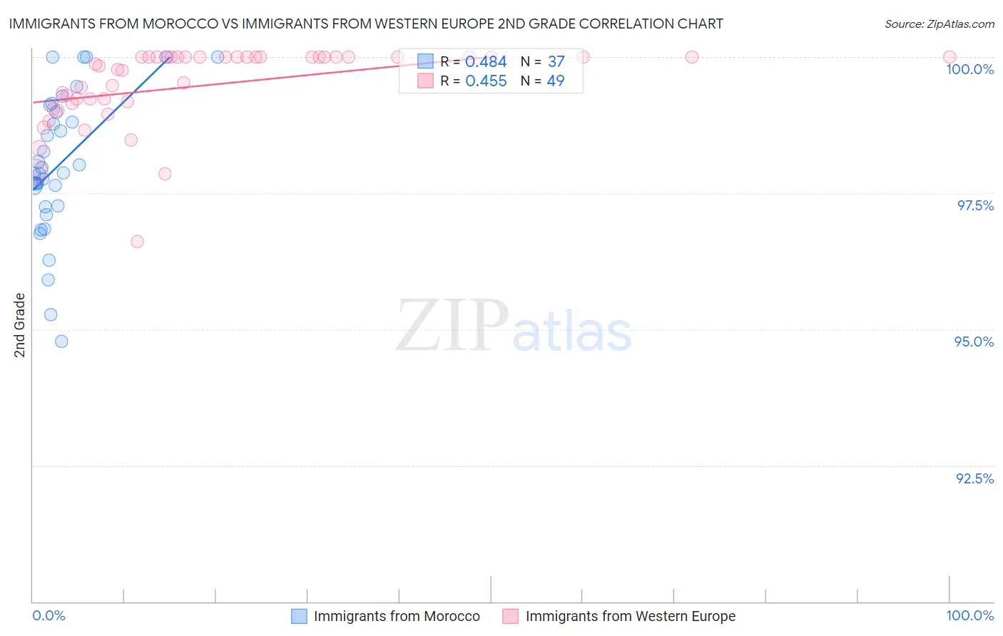 Immigrants from Morocco vs Immigrants from Western Europe 2nd Grade