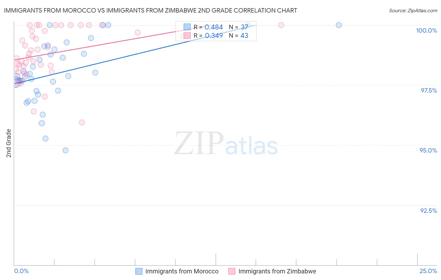 Immigrants from Morocco vs Immigrants from Zimbabwe 2nd Grade