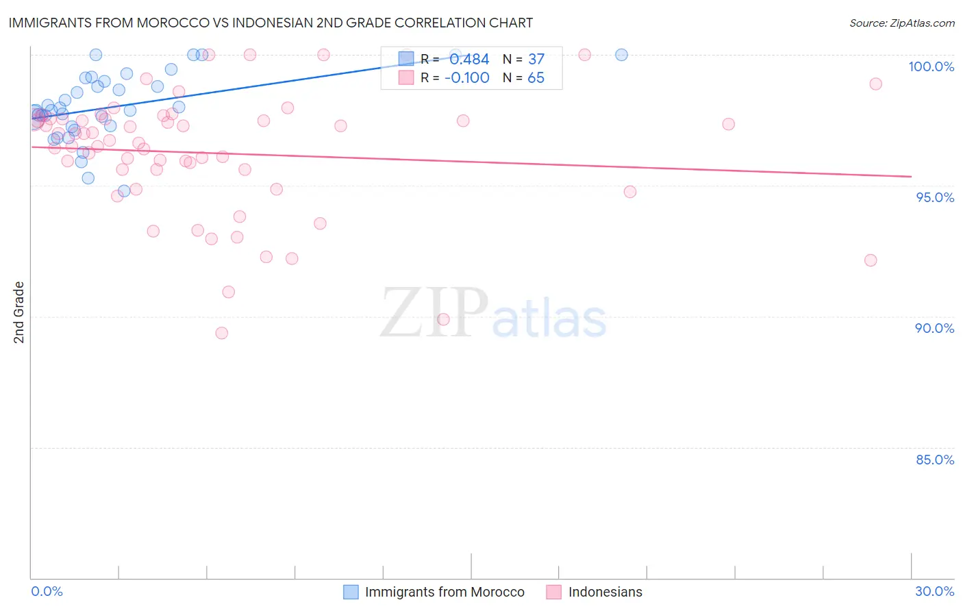 Immigrants from Morocco vs Indonesian 2nd Grade