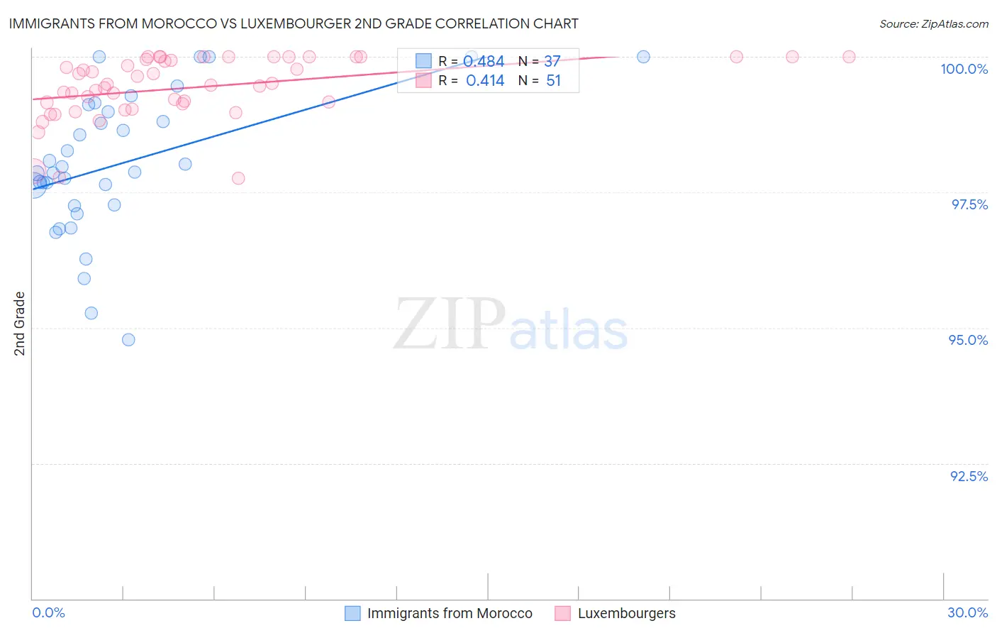 Immigrants from Morocco vs Luxembourger 2nd Grade