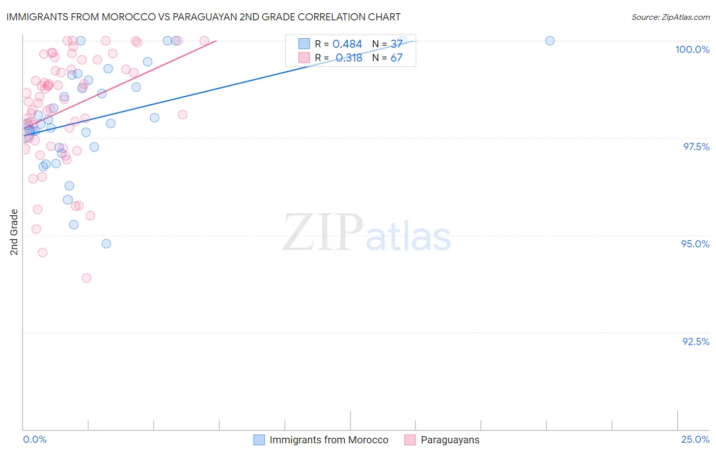 Immigrants from Morocco vs Paraguayan 2nd Grade