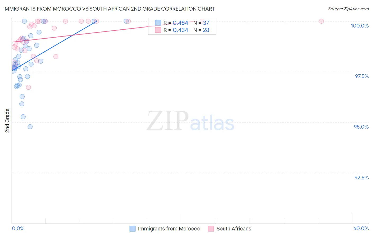 Immigrants from Morocco vs South African 2nd Grade