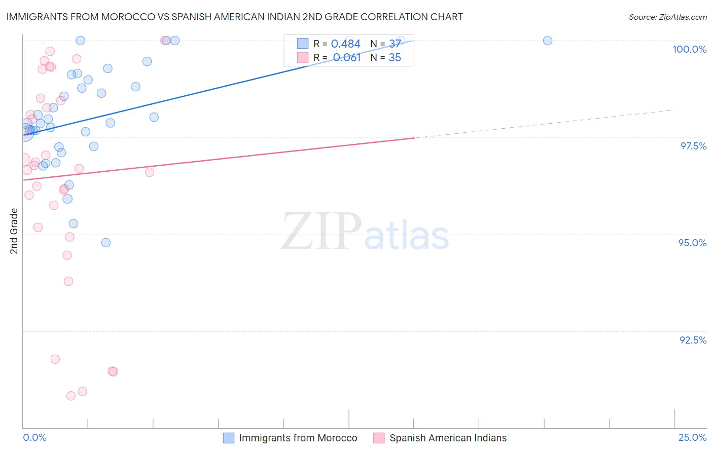 Immigrants from Morocco vs Spanish American Indian 2nd Grade