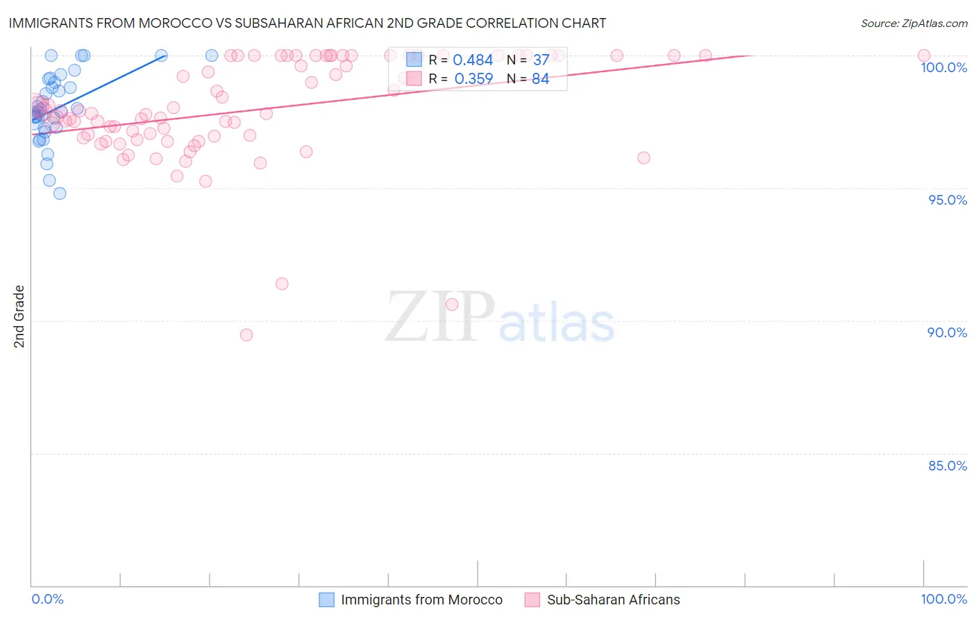 Immigrants from Morocco vs Subsaharan African 2nd Grade
