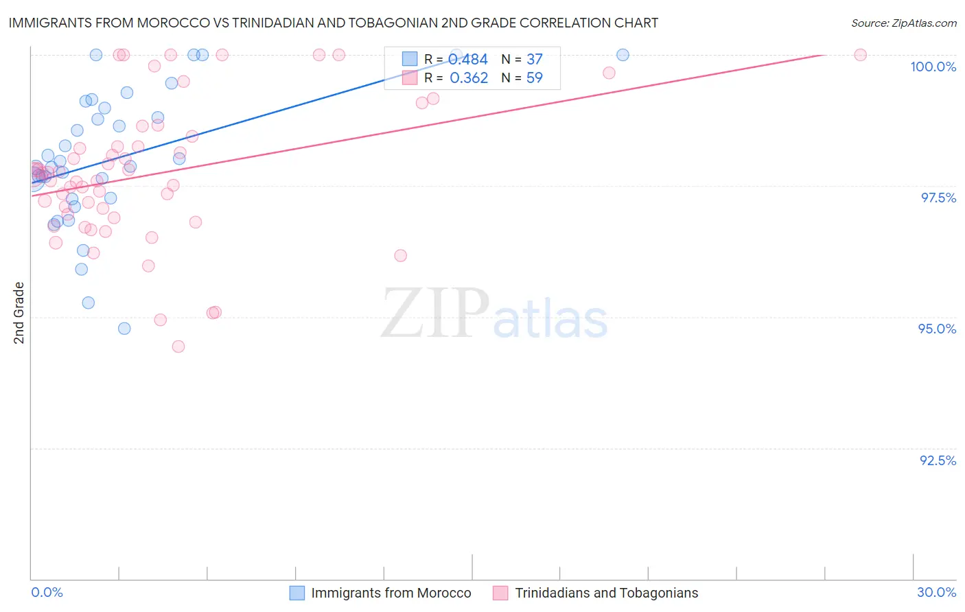 Immigrants from Morocco vs Trinidadian and Tobagonian 2nd Grade