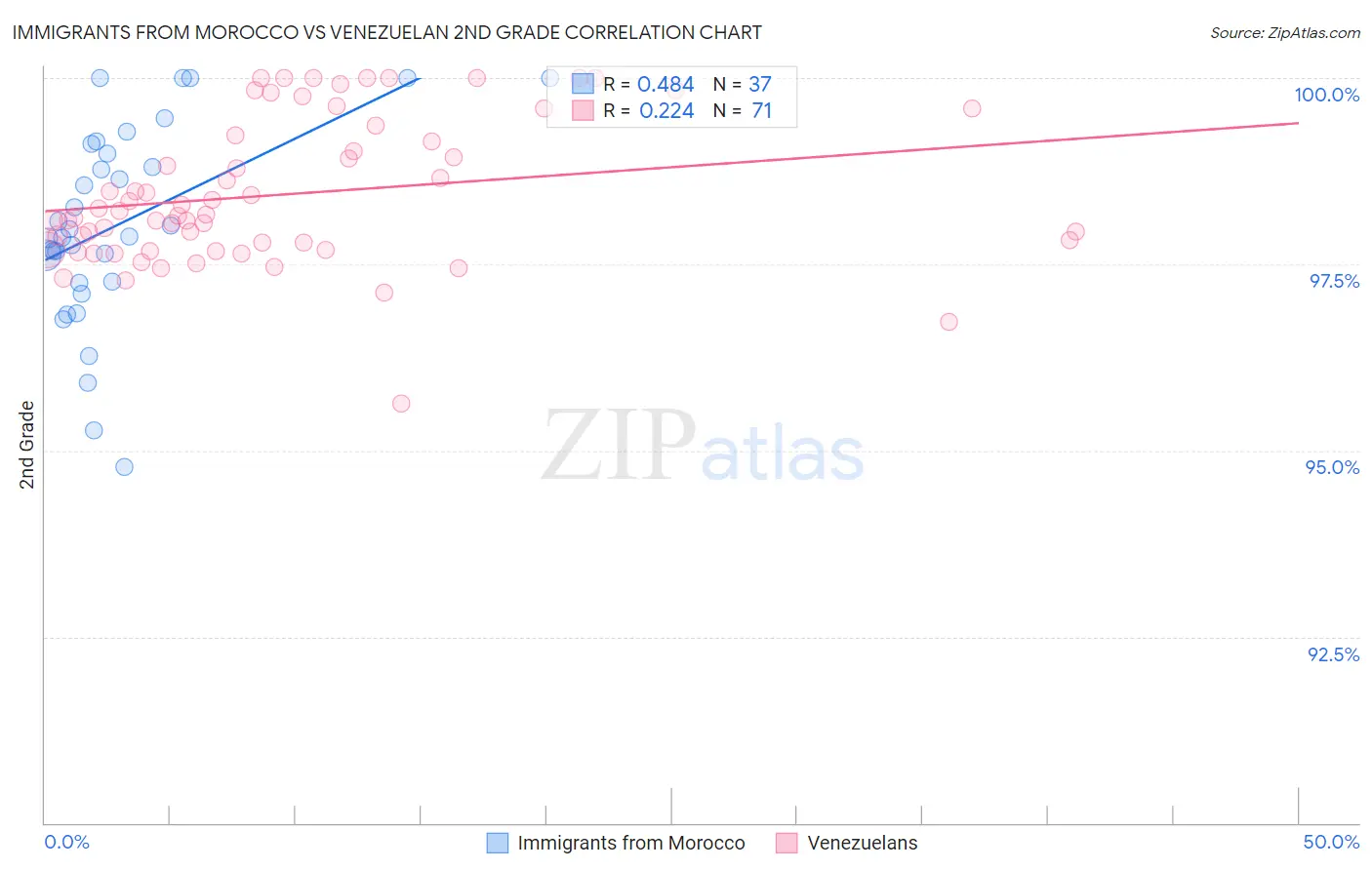 Immigrants from Morocco vs Venezuelan 2nd Grade