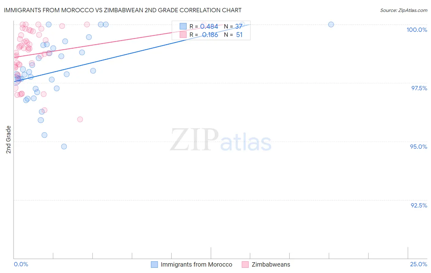 Immigrants from Morocco vs Zimbabwean 2nd Grade