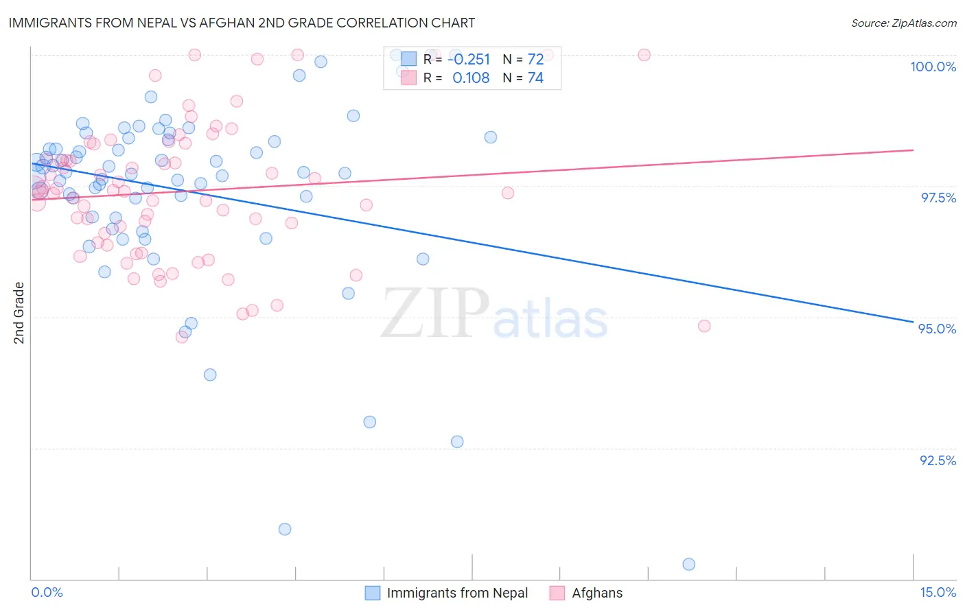 Immigrants from Nepal vs Afghan 2nd Grade