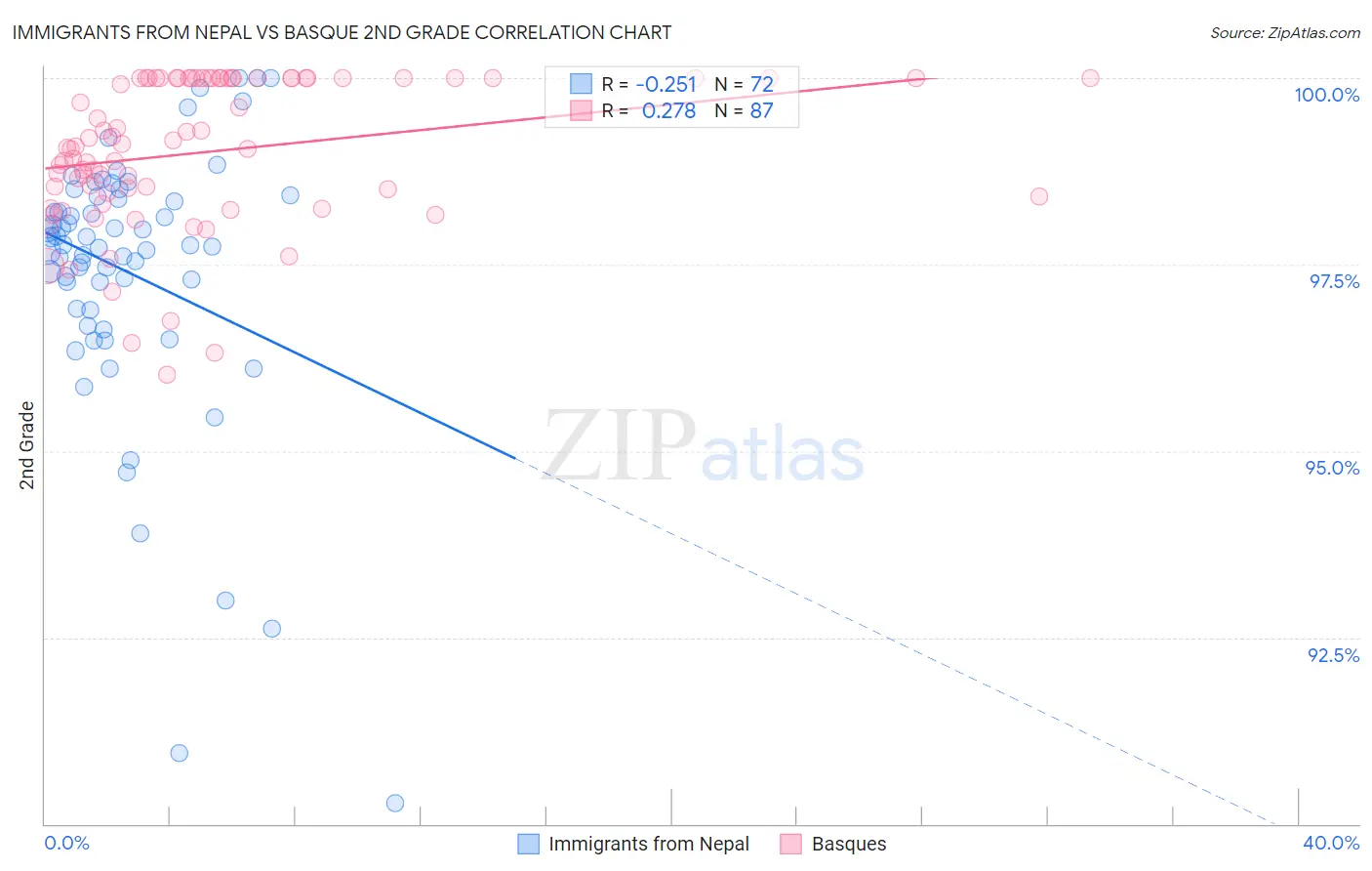 Immigrants from Nepal vs Basque 2nd Grade